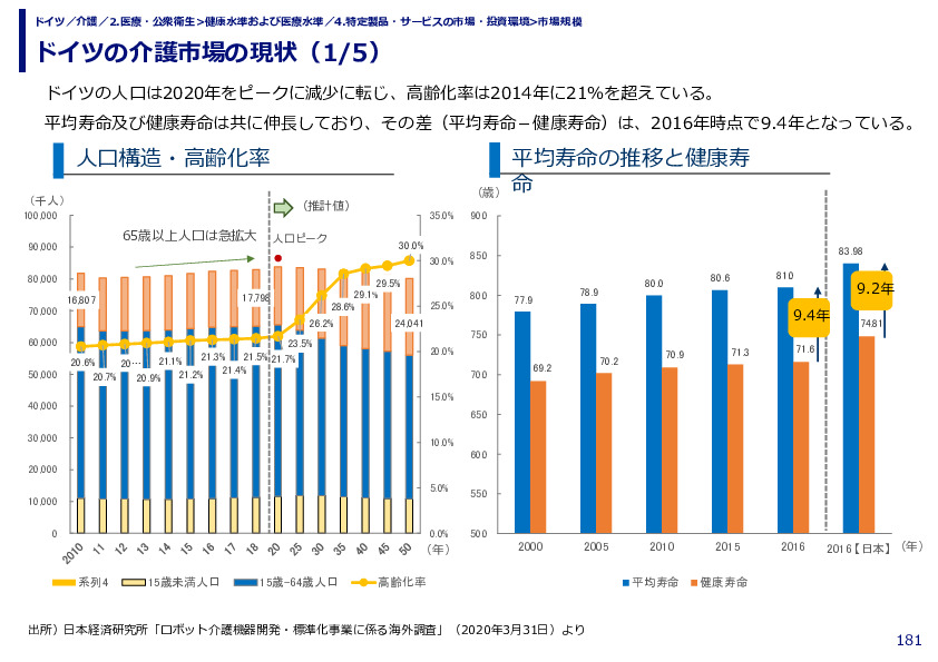 ドイツの介護市場の現状